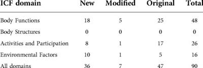 The development of a Self-Rated ICF-based questionnaire (HEAR-COMMAND Tool) to evaluate Hearing, Communication, and Conversation disability: Multinational experts’ and patients’ perspectives